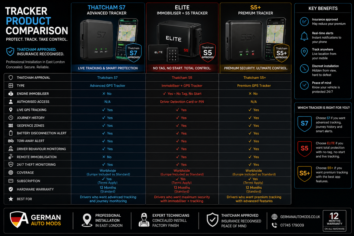 Thatcham S5 Vehicle Security Tracker